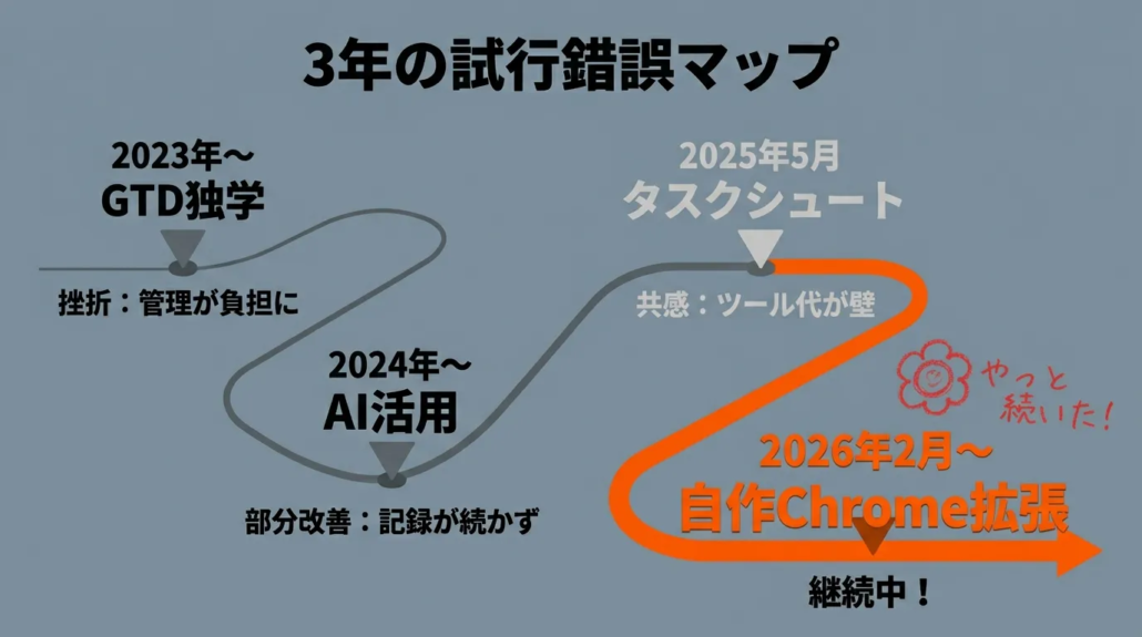 3年間の試行錯誤マップ