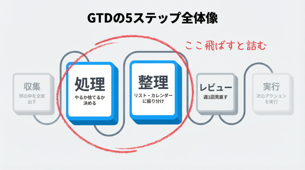 GTD5ステップ