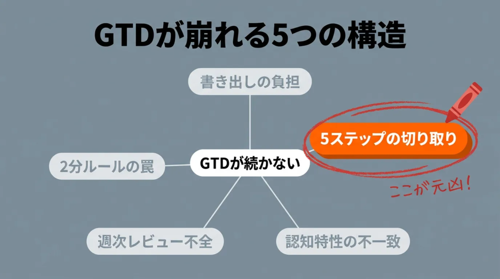 GTDが崩れる5つの構造