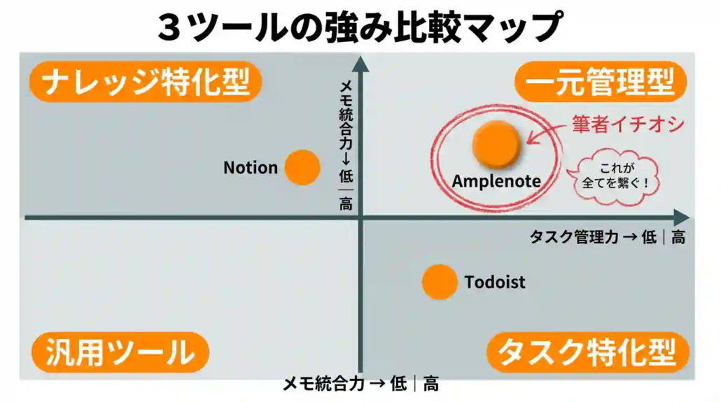 3ツールの強み比較マップ