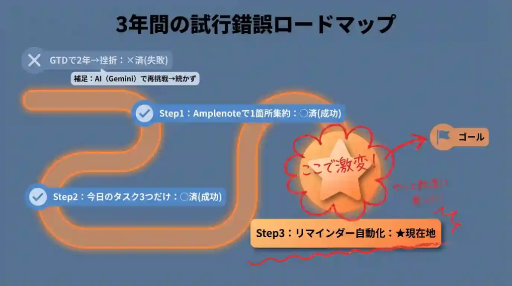 3年間の試行錯誤ロードマップ