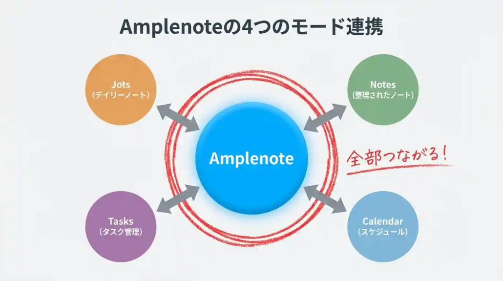 Amplenoteの4つのモード