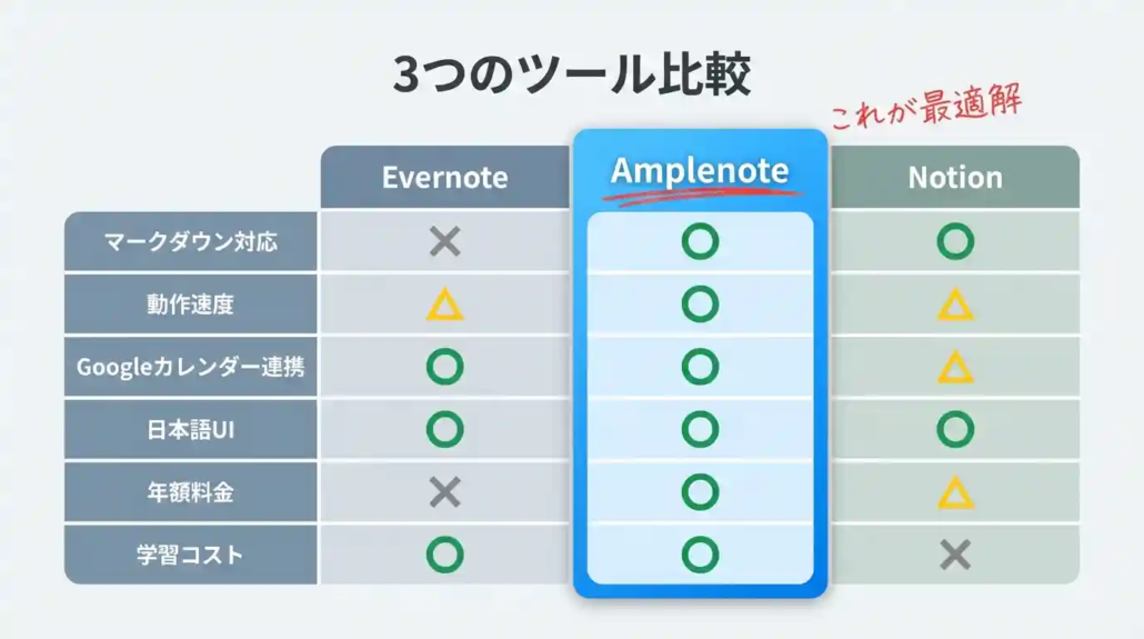 Amplenoteツール比較