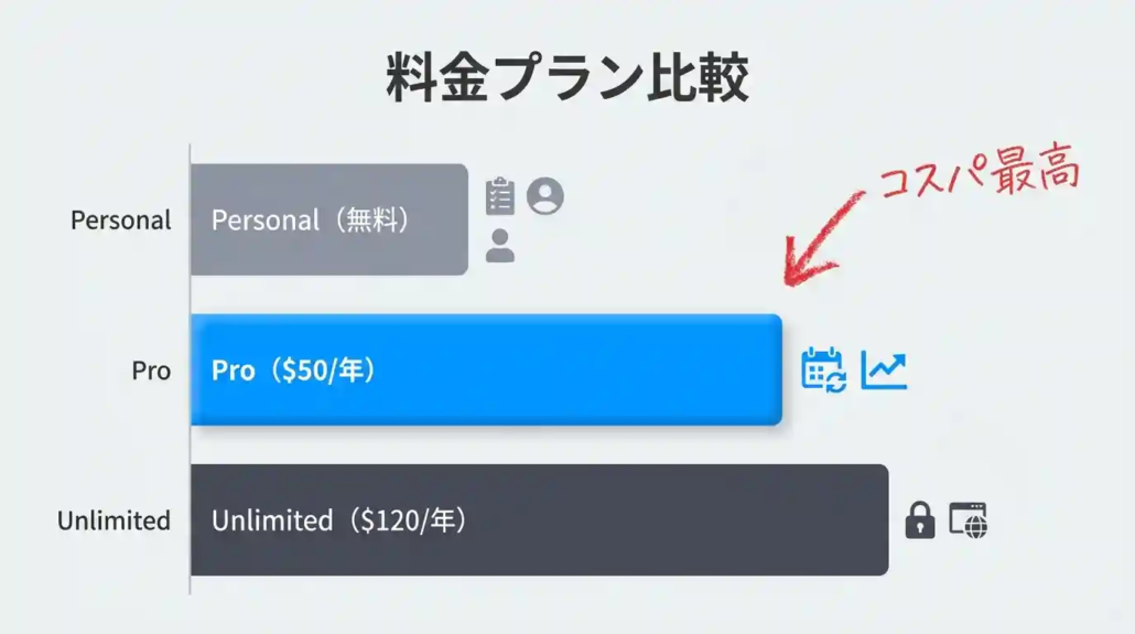 Amplenote料金比較