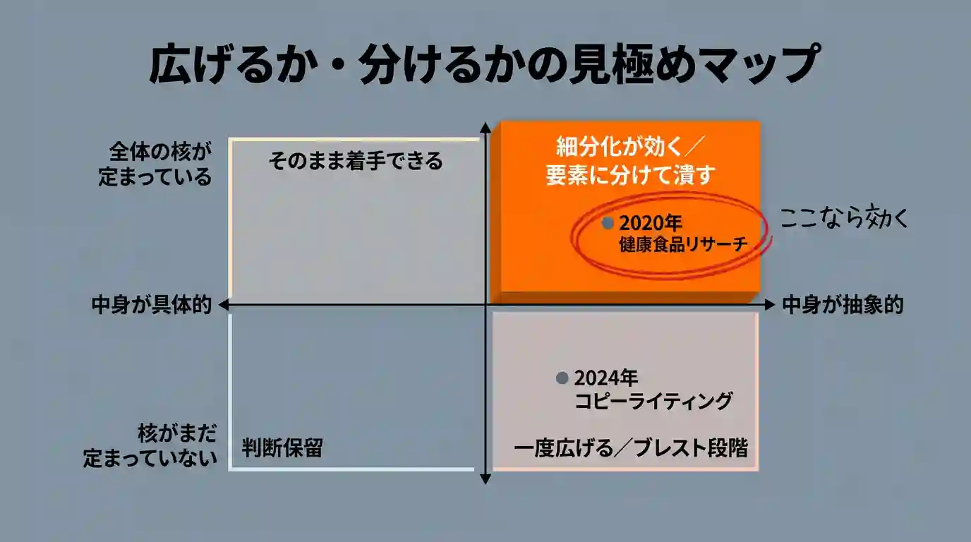 広げるか分けるかの見極めマップ