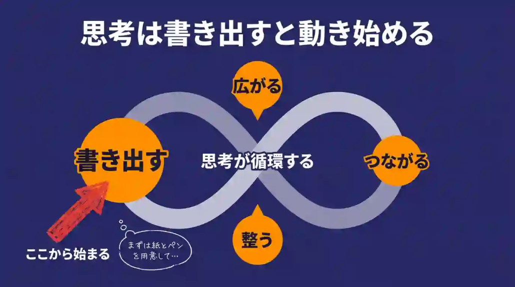 思考は書き出すと動き始める