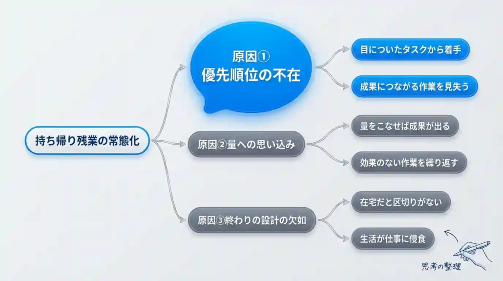 持ち帰り残業の原因