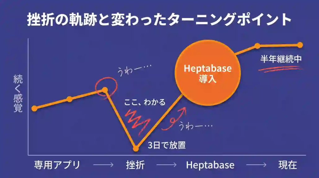 挫折の軌跡と変わったターニングポイント