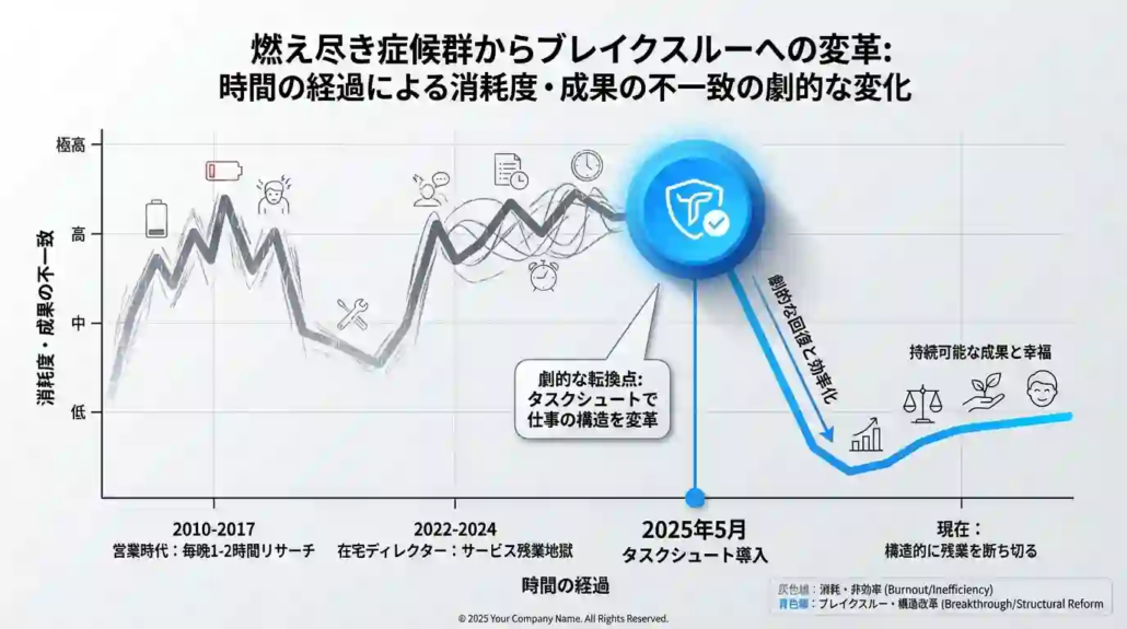 燃え尽き症候群からブレイクスルーへの変革