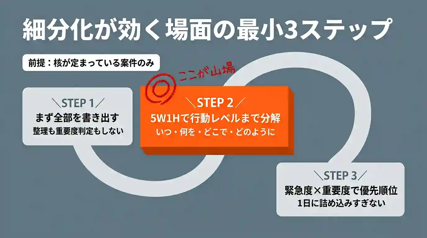 細分化が効く場面の最小3ステップ