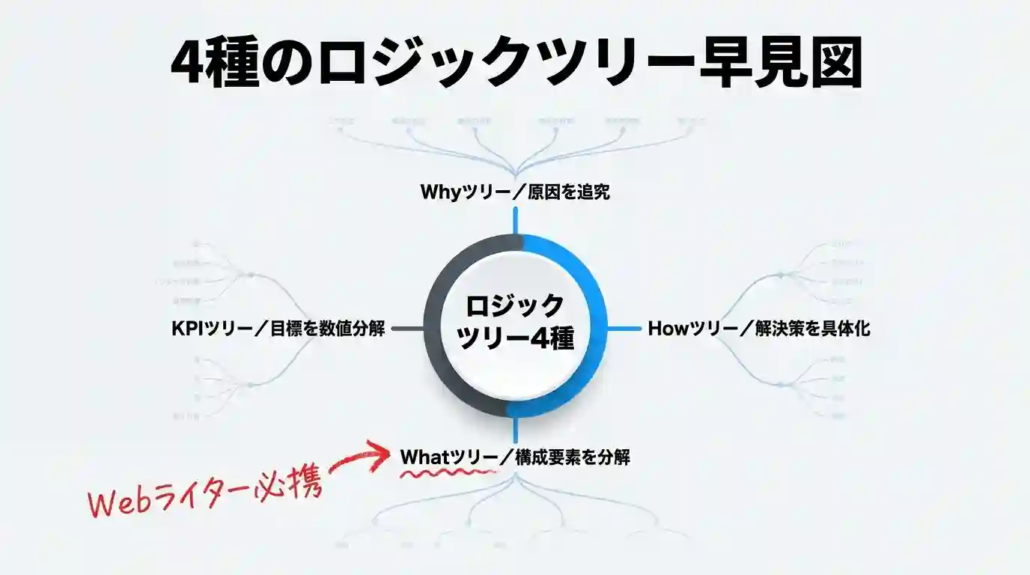 4種のロジックツリー早見図