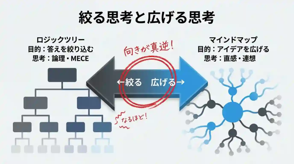 絞る思考と広げる思考