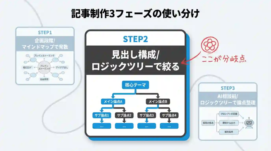 記事制作3フェーズの使い分け