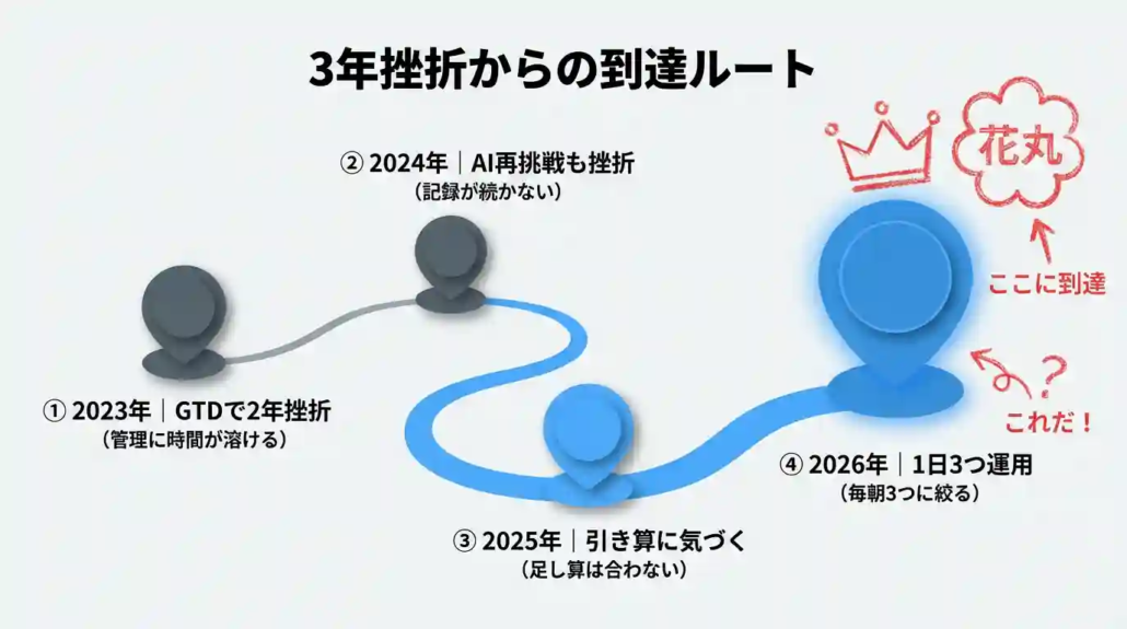 3年挫折からの到達ルート