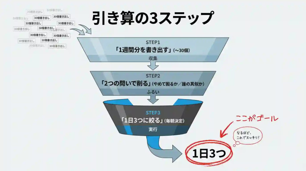 引き算の3ステップ