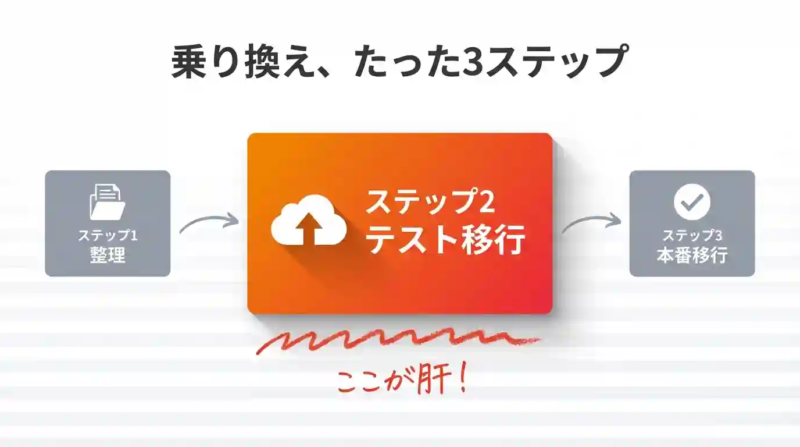 dropboxの乗り換えstep