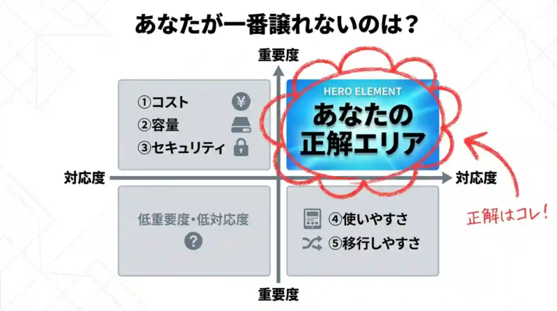 クラウドストレージ選定基準