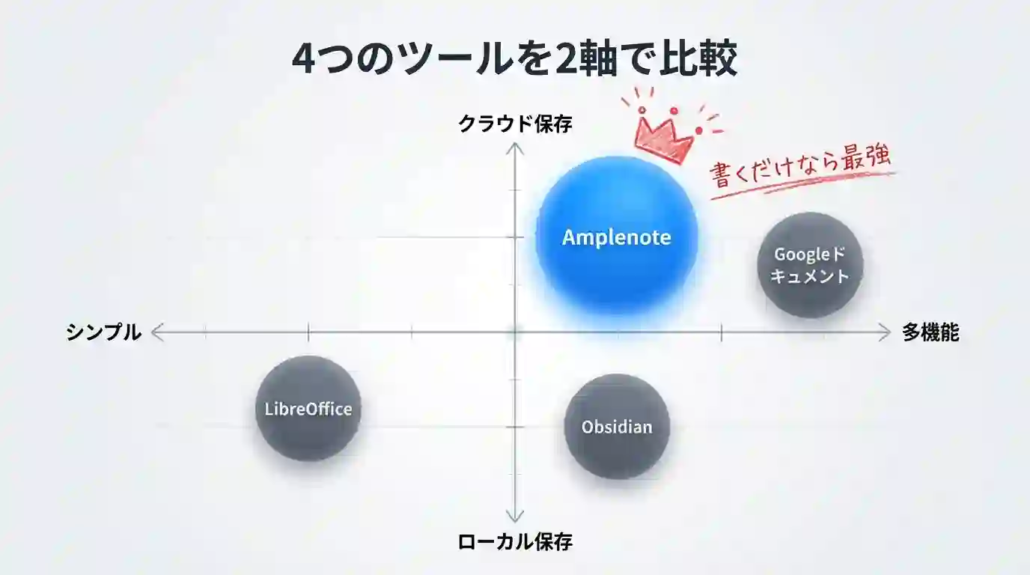 4つのツールを2軸で比較