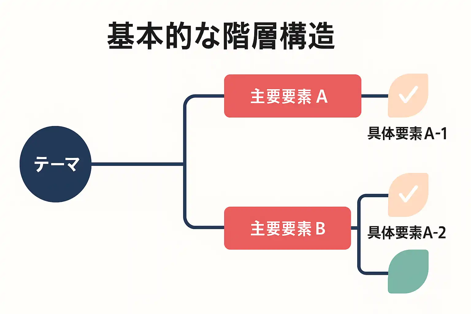 基本的なロジックツリー