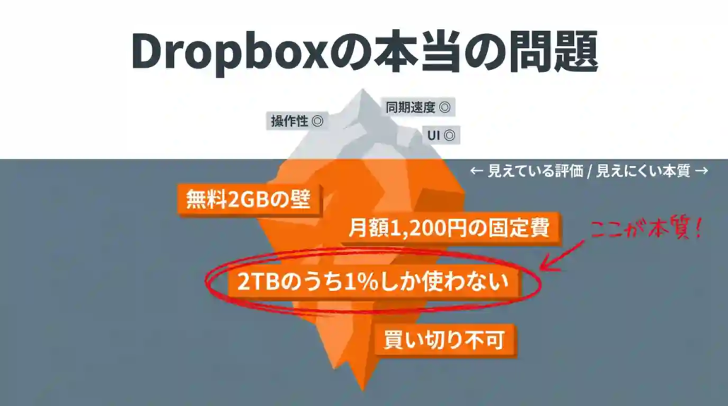 Dropboxの本当の問題