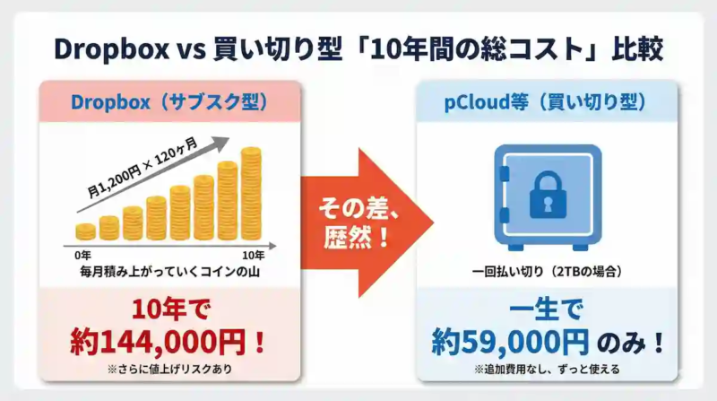 DropBox vs 買い切り型