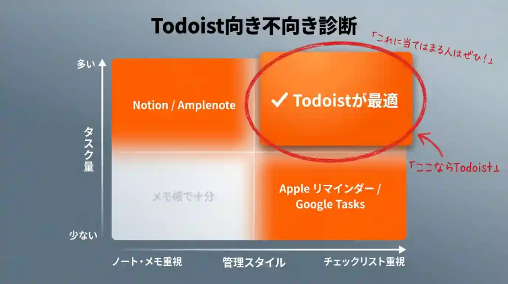 Todoist向き不向き診断