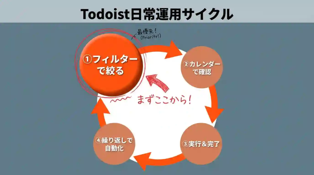 Todoist日常運用サイクル