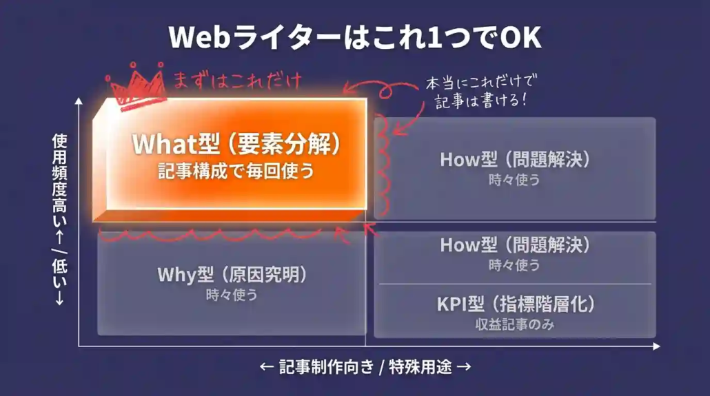 Webライターはこれ1つでOK