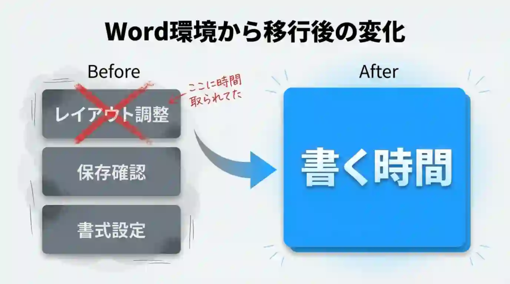 Wordから移行後の変化