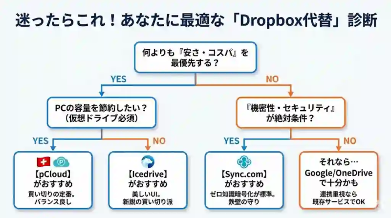 迷ったらこれ！あなたに最適なDropBox代替診断