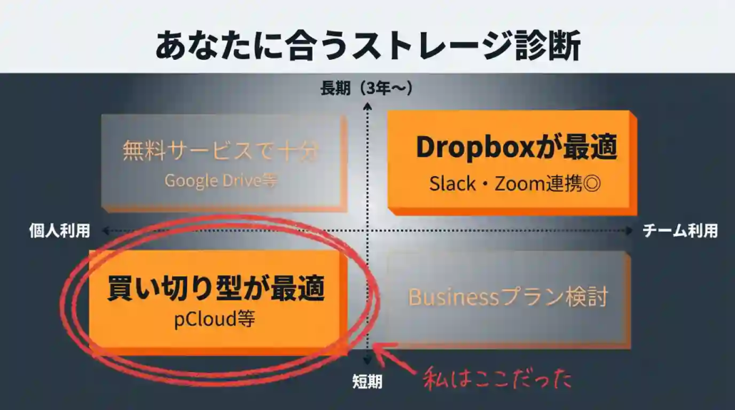 あなたに合うストレージ診断