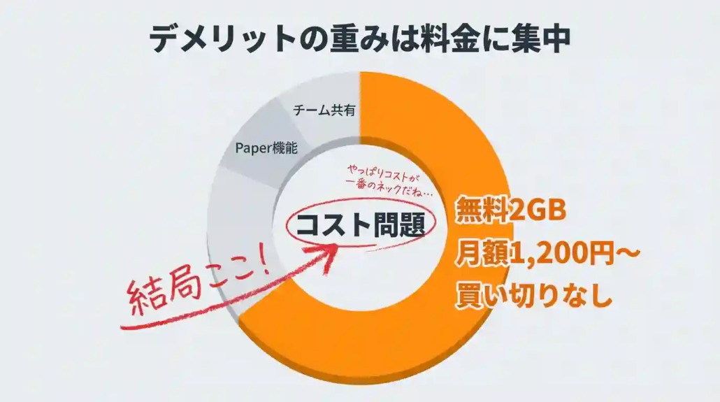 デメリットの重みは料金に集中
