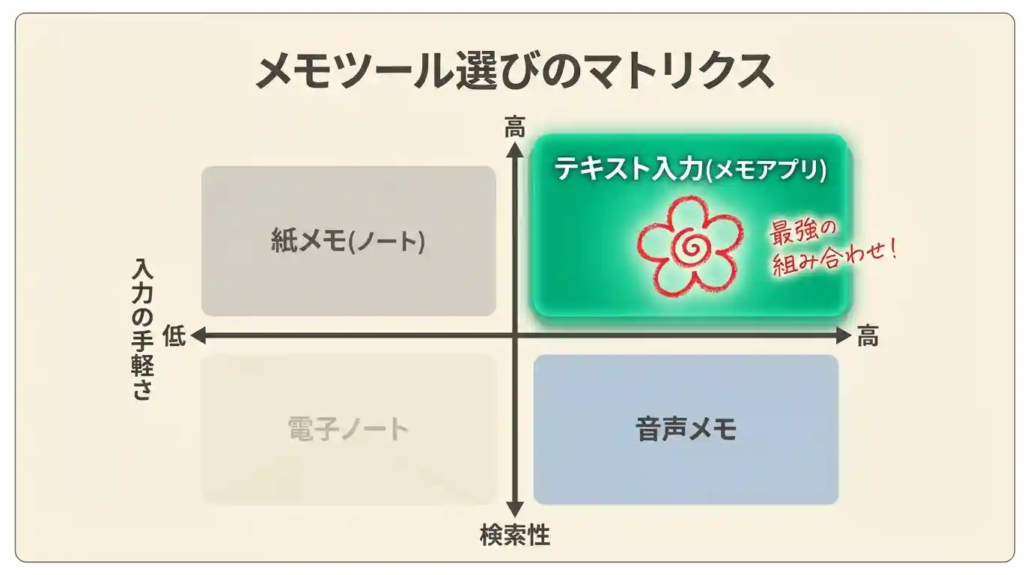 メモツール選びのマトリクス