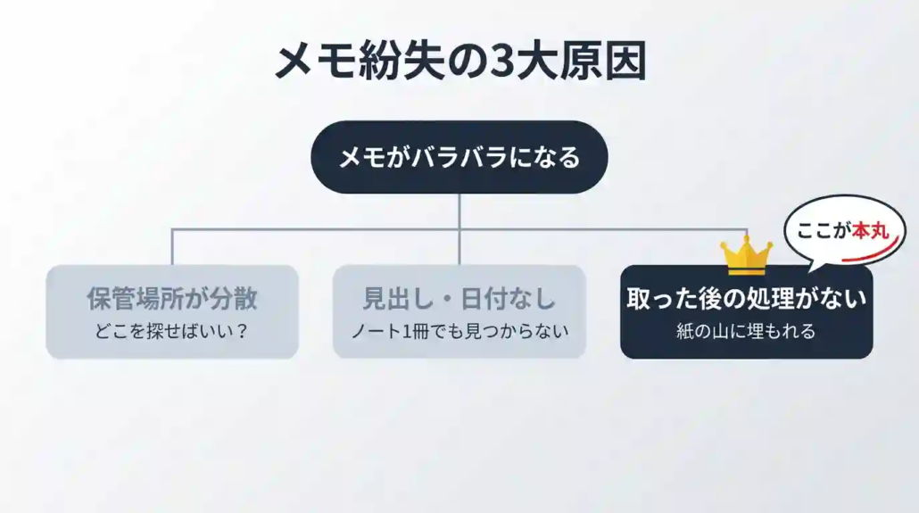 図解①_メモ紛失の3大原因_垂直ツリー