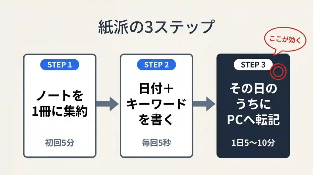 図解②_紙派の3ステップ_プロセス