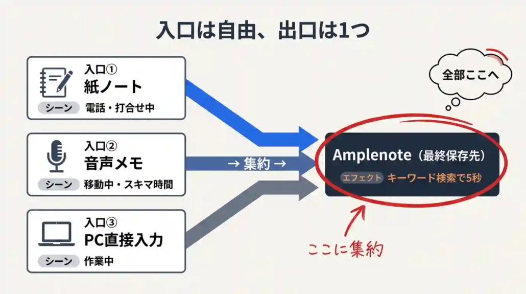 図解④_入口は自由出口は1つ_メタファー