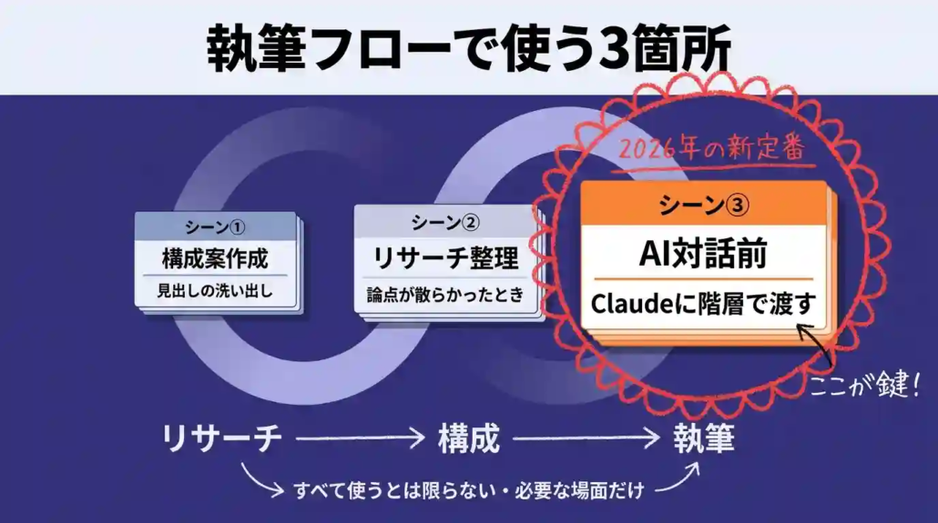 執筆フローで使う3箇所