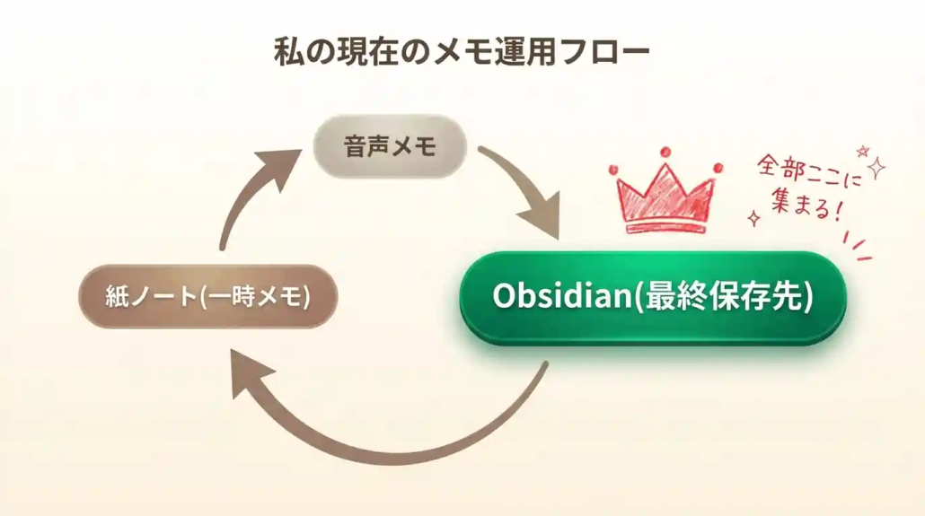 私の現在のメモ運用フロー