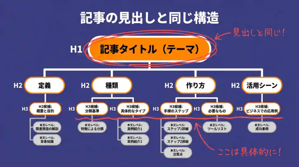 記事の見出しと同じ構造