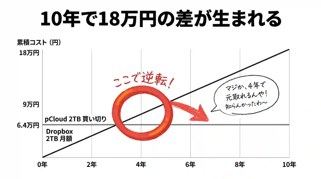 10年で18万円の差が生まれる