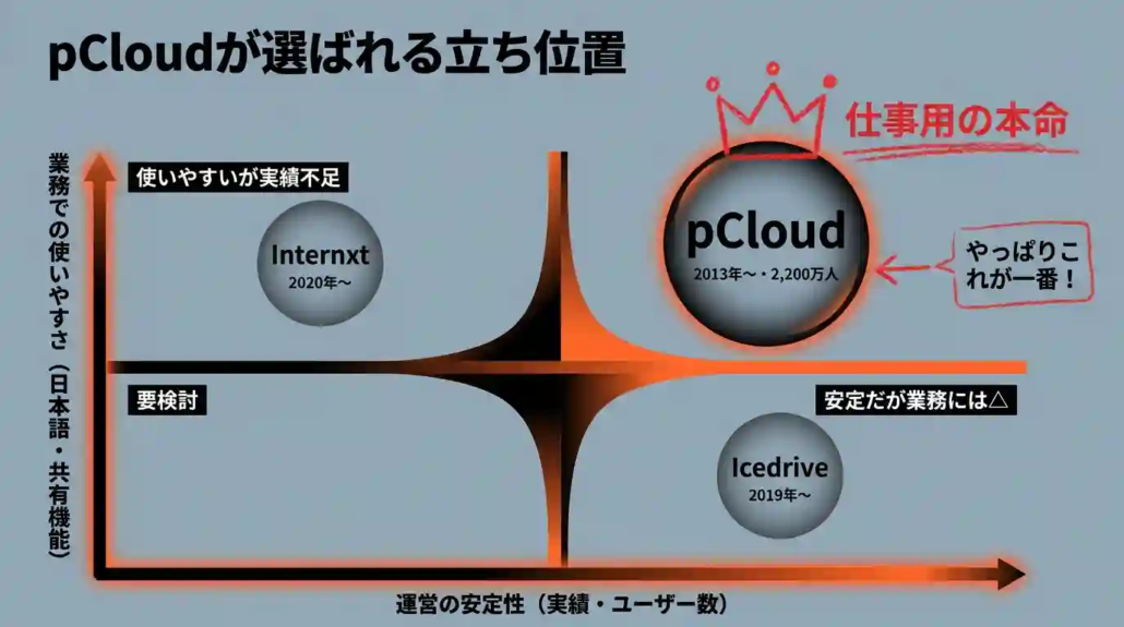 pCloudが選ばれる立ち位置