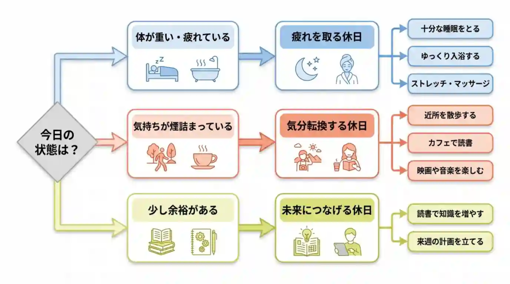 今日の状態から休日の過ごし方を考える