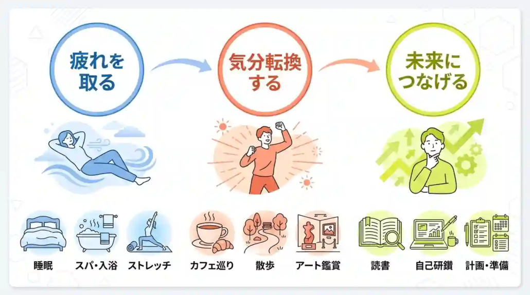 休日の過ごし方3つのポイント