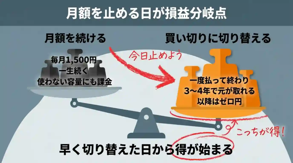 月額を止める日が損益分岐点 