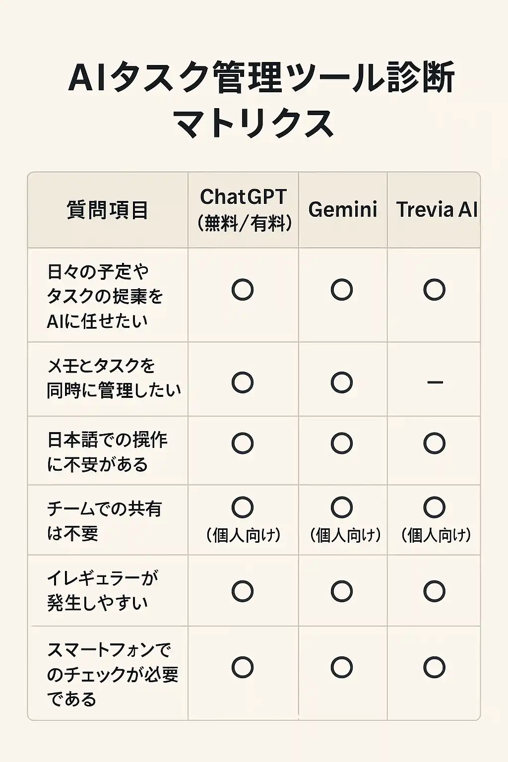 AIタスク管理比較表
