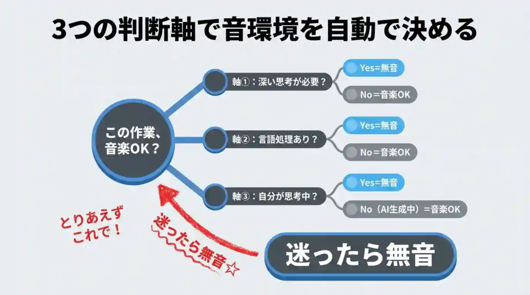 3つの判断軸フロー
