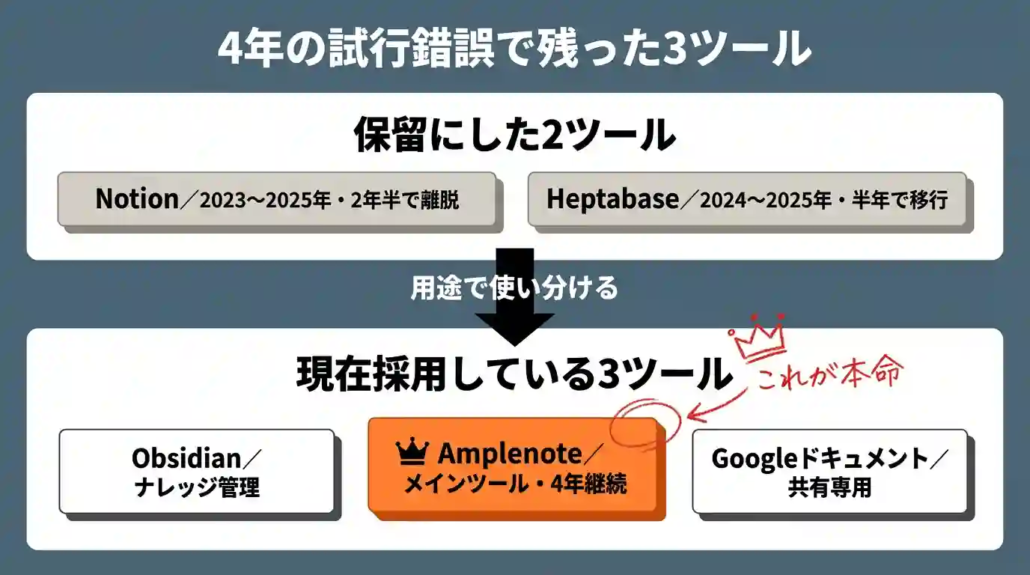 4年の試行錯誤で残った3ツール