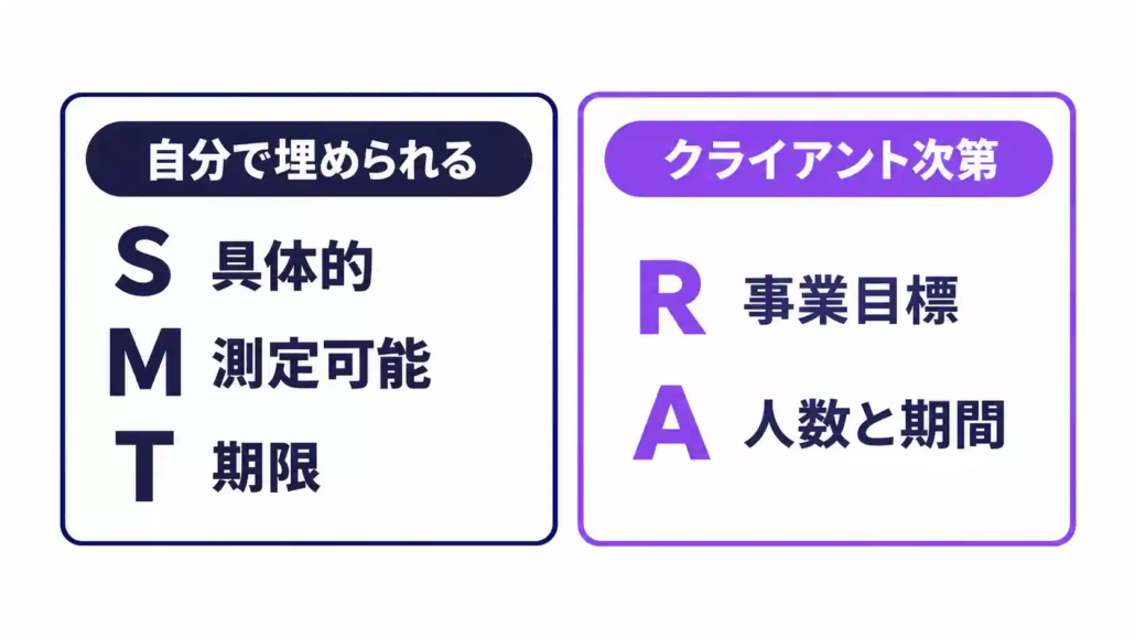 目標の主語が自分ではないとき、AとRは空欄になる