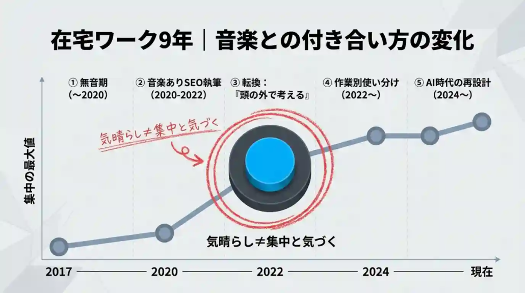 9年の中の転換点