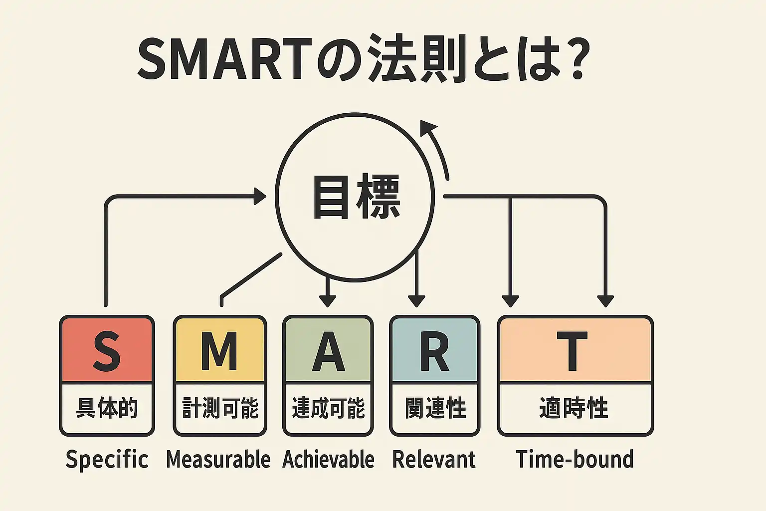 【決定版】SMARTの法則 使い方マスター|5ステップで目標達成を現実に
